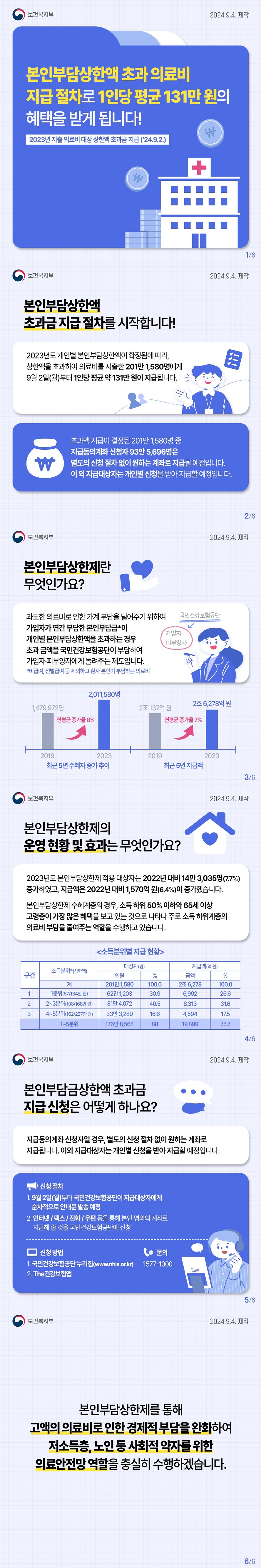 본인부담상한액 초과 의료비 지급 절차로 1인당 평균 131만 원의 혜택을 받게 됩니다! 2023년 지출 의료비 대상 상한액 초과금 지급 ('24.9.2) (보건복지부) 본인부담상한액 초과금 지급 절차를 시작합니다! 2023년도 개인별 본인부담상한액이 확정됨에 따라, 상한액을 초과하여 의료비를 지출한 201만 1,580명에게 9월 2일(월)부터 1인당 평균 약 131만 원이 지급됩니다. 초과액 지급이 결정된 201만 1,580명 중 지급동의계좌 신청자 93만 5,696명은 별도의 신청 절차 없이 원하는 계좌로 지급될 예정입니다. 이 외 지급대상자는 개인별 신청을 받아 지급할 예정입니다. 본인부담상한제란 무엇인가요? 과도한 의료비로 인한 가계 부담을 덜어주기 위하여 가입자가 연간 부담한 본인부담금*이 개인별 본인부담상한액을 초과하는 경우 초과 금액을 국민건강보험공단이 부담하여 가입자피부양자에게 돌려주는 제도입니다. *비급여, 선별급여 등 제외하고 환자 본인이 부담하는 의료비 최근 5년 수혜자 증가 추이 2019년 1,479,972명 2023년 2,011,580명 연평균 증가율 8% 최근 5년 지급액 2019년 2조 137억 원 2023년 2조 6,278억 원 연평균 증가율 7% 본인부담상한제의 운영 현황 및 효과는 무엇인가요? 2023년도 본인부담상한제 적용 대상자는 2022년 대비 14만 3,035명(7.7%) 증가하였고, 지급액은 2022년 대비 1,570억 원(6.4%)이 증가했습니다. 본인부담상한제 수혜계층의 경우, 소득 하위 50% 이하와 65세 이상 고령층이 가장 많은 혜택을 보고 있는 것으로 나타나 주로 소득 하위계층의 의료비 부담을 줄여주는 역할을 수행하고 있습니다. <소득분위별 지급 현황> 1구간 소득분위*(상한액) 1분위(87/134만 원) 대상자(명) 인원 62만 1,203명 30.9% 지급액(억 원) 6,992억 원 26.6% 2구간 2~3분위(108/168만 원) 대상자(명) 인원 81만 4,072명 40.5% 지급액(억 원) 8,313억 원 31.6% 3구간 4~5분위(162/227만 원) 대상자(명) 인원 33만 3,289명 16.6% 지급액(억 원) 4,594억 원 17.5% 1~5분위 대상자(명) 176만 8,564명 88% 지급액(억 원) 19,899억 원 75.7% 본인부담금상한액 초과금 지급 신청은 어떻게 하나요? 지급동의계좌 신청자일 경우, 별도의 신청 절차 없이 원하는 계좌로 지급됩니다. 이외 지급대상자는 개인별 신청을 받아 지급할 예정입니다. 신청절차 1. 9월 2일(월)부터 국민건강보험공간이 지급대상자에게 순차적으로 안내문 발송 예정 2. 인터넷 팩스 전화 우편 등을 통해 본인 명의의 계좌로 지급해 줄 것을 국민건강보험공단에 신청 신청방법 1. 국민건강보험공단 누리집(www.nhis.or.kr) 2. The건강보험앱 문의 1577-1000 본인부담상한제를 통해 고액의 의료비로 인한 경제적 부담을 완화하여 저소득층, 노인 등 사회적 약자를 위한 의료안전망 역할을 충실히 수행하겠습니다.